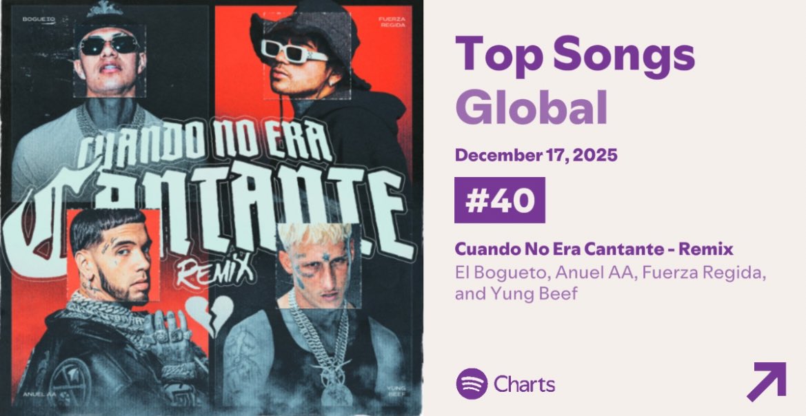 “Cuando no Era cantante ( RMX) entra al top 40” escalando más de (11) posiciones haciendo un total de 2,358,029 streams .

Es la entrada (66) para anuel en entrar al chat .