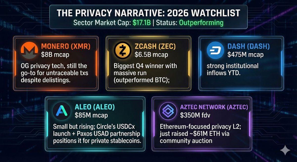 I was at Abu Dhabi this month for Bitcoin MENA and one theme kept coming up in conversations: Privacy.  

Turns out, it is the underrated narrative of this year with the recent moves.  As of this month, privacy tokens are at a Mcap of $17.1B and outperformed other sectors in Q4.