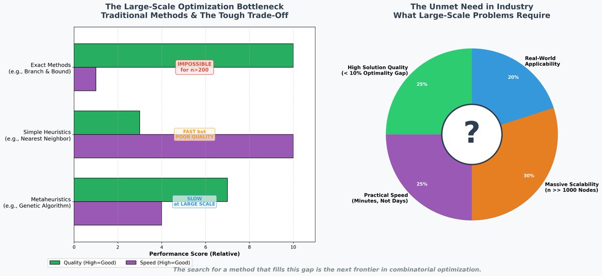 HosseinResearch's tweet image. 🚨 The Unspoken Bottleneck in Large-Scale Optimization
Ever wondered why real-time planning for 1000+ locations in logistics, chip design, or genomics remains a monumental challenge?
#Optimization #OperationsResearch  #ComputationalComplexity #Algorithms #Innovation #Logistics