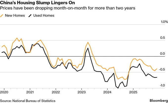 ⚫️RBLOOMBERG: "Calano i Prezzi delle Case in Cina: Un Trend in Corso da Oltre Due Anni"