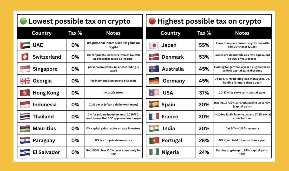 thee_samara's tweet photo. Crypto tax is becoming normalized in various countries

unfortunately, a lot pf countries that don’t do much for their citizens will adopt this too.

meanwhile, other countries that go above and beyond for their citizens, still have 0 tax on crypto. 

here’s a list: https://t.co/xI6KWleGDZ