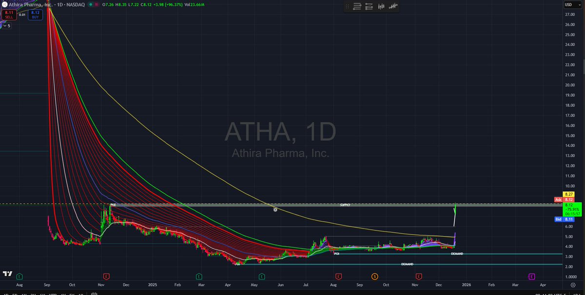 Unclebuck2323's tweet photo. $ATHA daily. this gets above 8.30 could get halted up 👀 https://t.co/pb66NrhkMr