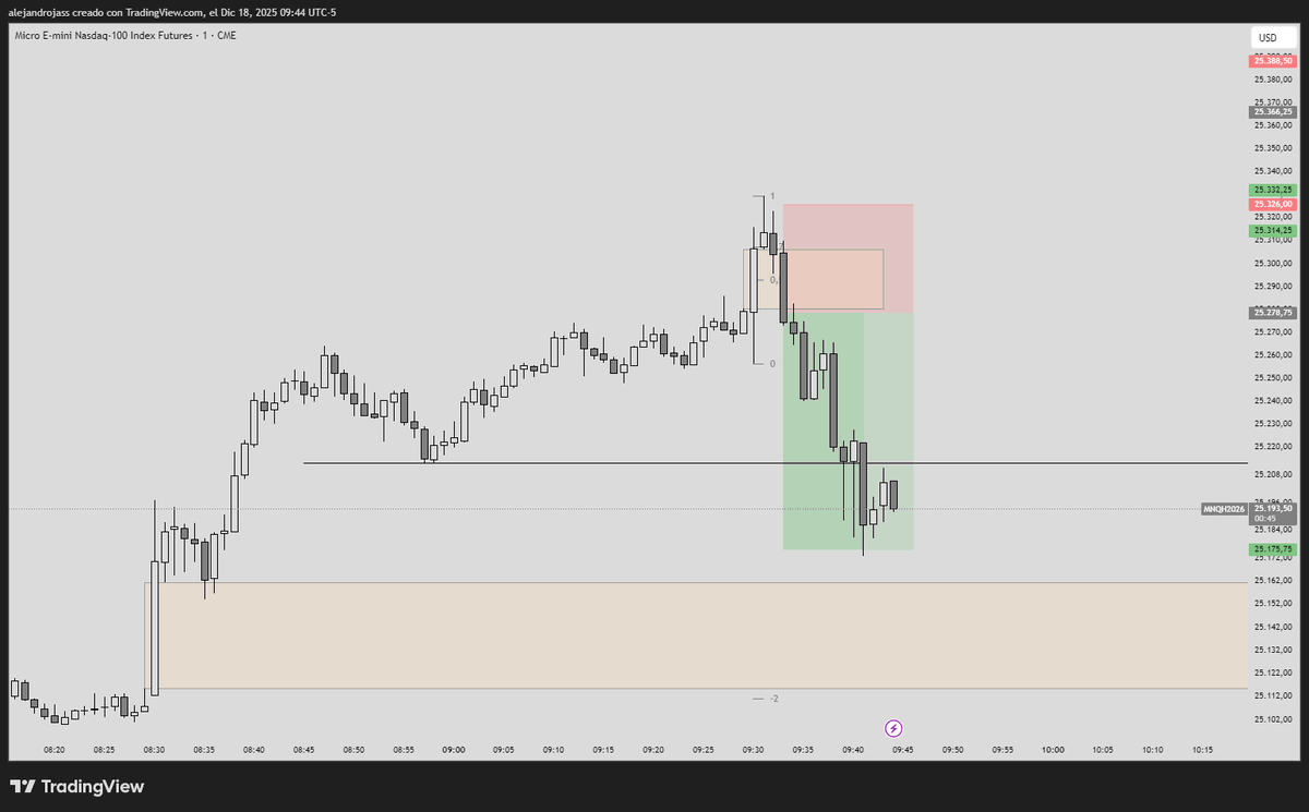 aleejandrojass's tweet photo. Other fast short in NQ today. Firts profits on futures. https://t.co/61NgGkzvZF