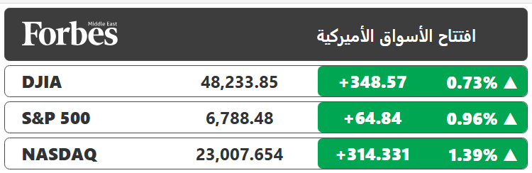 الأسواق الأميركية تفتح على ارتفاع، بعد بيانات تضخم أقل من التوقعات وارتفاع سهم شركة ميكرون تكنولوجي بأكثر من 14% بعد توقعات أرباح قوية وسط صعود أسعار الرقائق 
