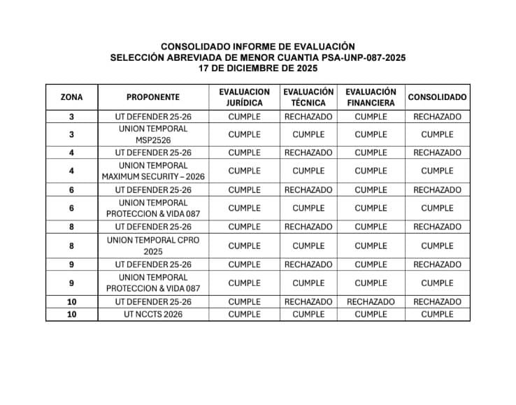 Que pasaria con el PSA087-2025 ya que la UT defender quedó fuera en todo el proceso? <a href="/UNPColombia/">Unidad Nacional de Protección, UNP.</a> <a href="/petrogustavo/">Gustavo Petro</a>