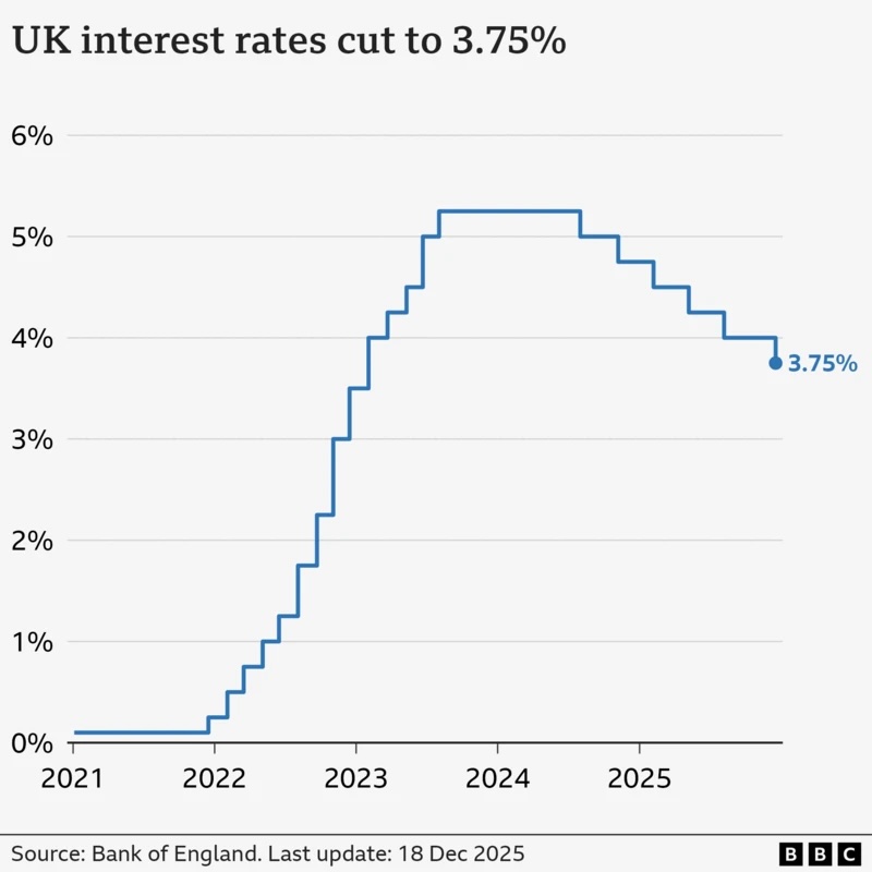The Bank of England today cut the base rate from 4.00% to 3.75%. Read our Chairman David Atherton's comments and opinion exclusively on our website.

mhwifa.co.uk/ratecut-dec25/