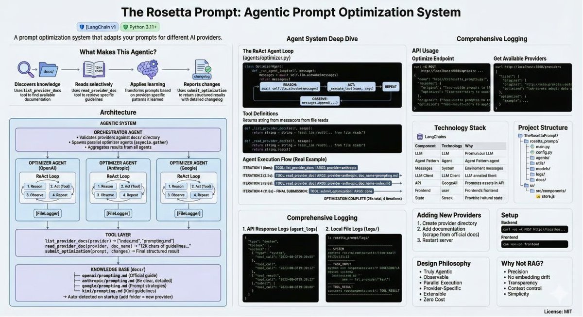 If you write prompts for more than one model, you are likely wasting time guessing what each one actually wants.

The nuances are exhausting.
OpenAI prefers structured Markdown. Anthropic optimizes for XML tags. Google performs best with few-shot examples.

A new agent system