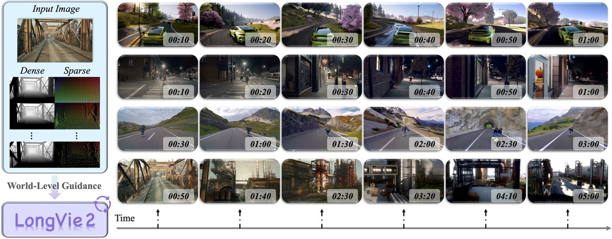 tangming2005's tweet photo. LongVie 2, an end-to-end autoregressive video world model with:
- Strong Controllability
- Long-term Visual Fidelity
- Temporal Consistency  https://t.co/9Q9gJIkMDr https://t.co/qpBx7CJqsk