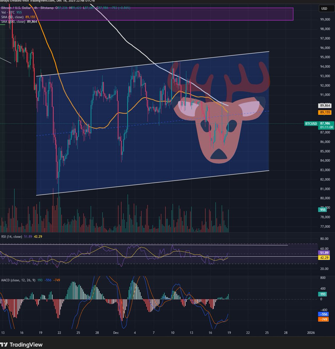 PRPUNK1's tweet photo. Maybe a Santa rally with the right horn playing out. Resistance at $98.5K though https://t.co/5NG2yF7qq0