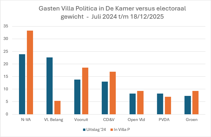 Einde van het jaar, een nieuw overzicht
Blijft <a href="/vrtnws/">VRT NWS</a> dit normaal vinden?