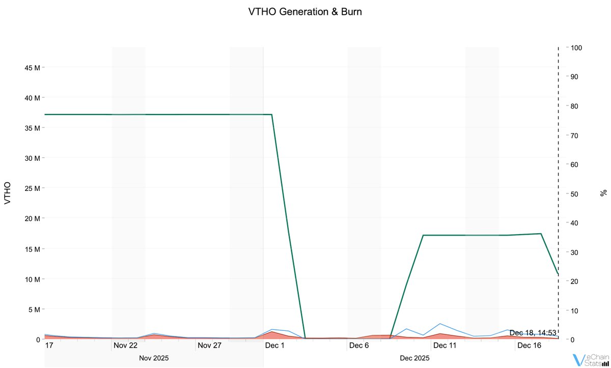 A bit more than a week into #VeChain Hayabusa and we're starting to get a clear image of the network implications:

VTHO generation down ~54% which caused the VTHO Burn Ratio to double 🔥

VET Staking APY up massively, ranging from ~130% higher with a Strength node to ~440% on