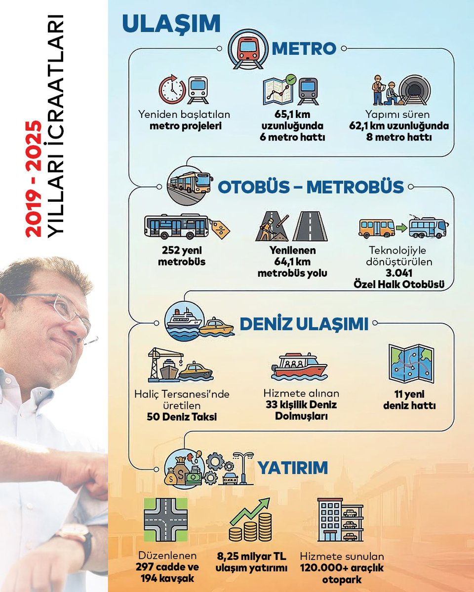 2019 İstanbul için milattır. Bu tarihten itibaren ihmal edilmiş tüm konular bizim asli meselemiz olmuştur. 

İstanbul tarihinin en çok metro yapan yönetimi olmanın gururunu yaşıyoruz. 

Daha niceleri Türkiye için olacak.