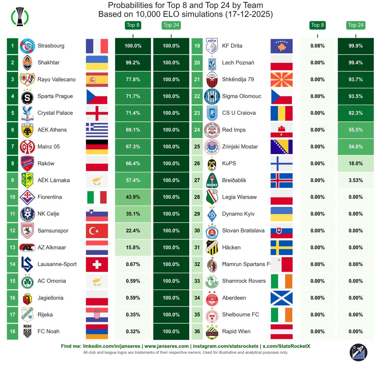 📊 Conference League – probabilities before the final round⚽️

Based on 10,000 ELO simulations.

🔒 Top 8⃣:
Strasbourg and Shakhtar are virtually locked in, while several teams still have realistic chances to finish in the top 8.

🎟 Top 2⃣4⃣:
The top 18 teams are already at 100%