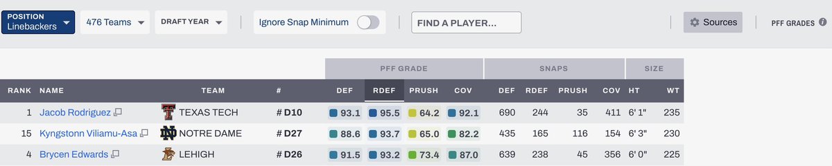 BrycenEdwards1's tweet image. Explosive Grad Transfer LB 
Full Highlights in Pinned Tweet 

- 21 mph in game 
- Ability to range sideline to sideline 
- 1800+ Career snaps 
- PFFs 2nd highest graded RDEF LB ⬇️