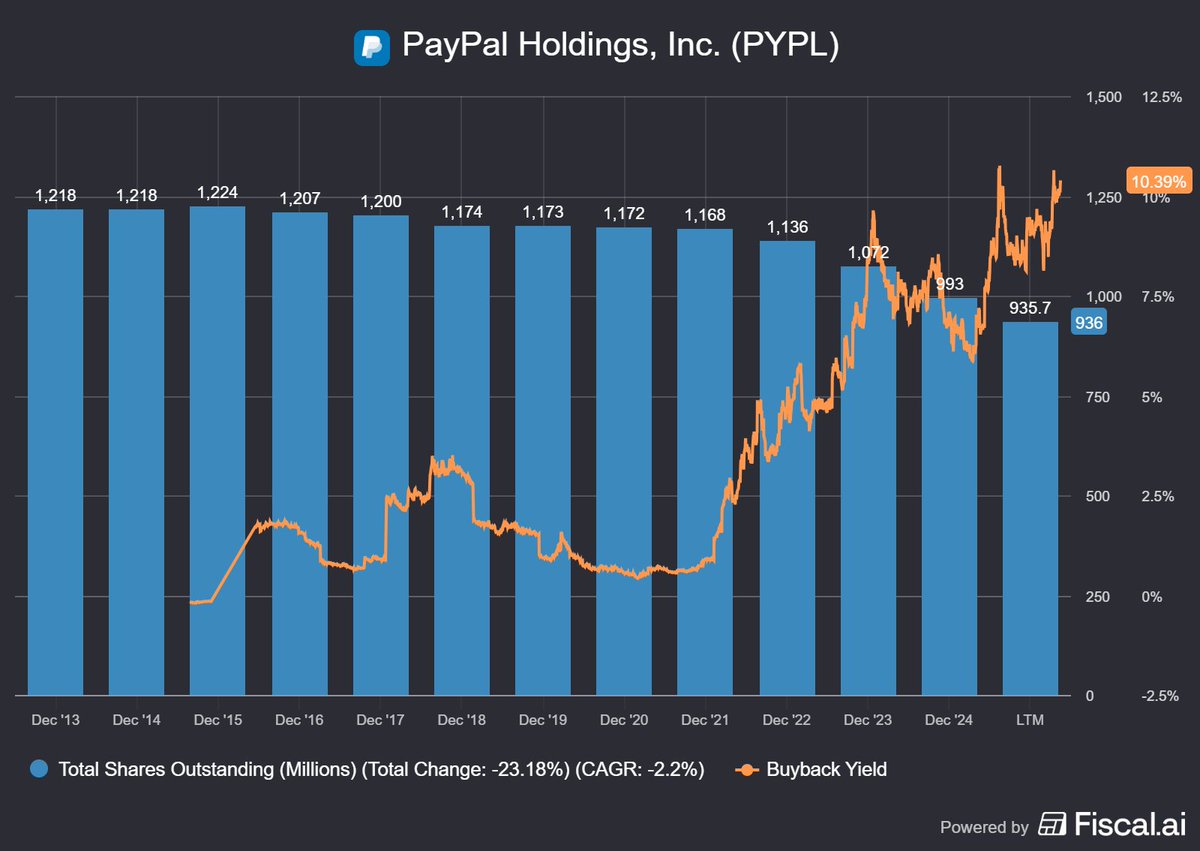 JuanRodrig07's tweet photo. $PYPL is down again today, so it's a good time for my weekly reminder to @acce and team: please accelerate buybacks. You'll thank yourselves later next year. Thanks! https://t.co/h2qRPexNoV