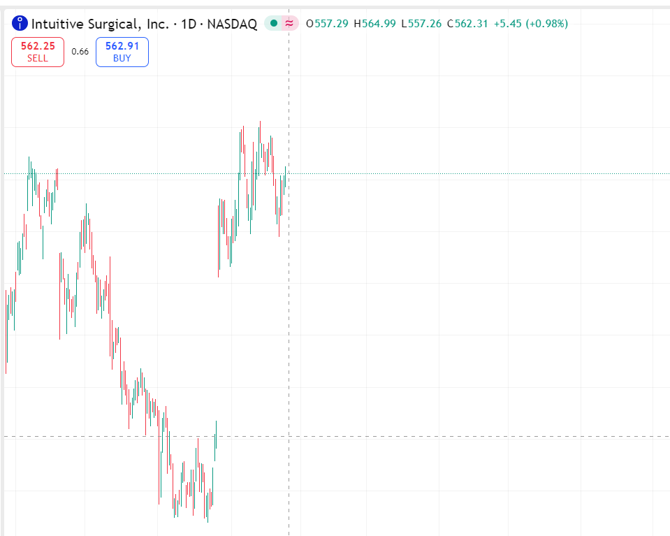 snavsss's tweet photo. $ISRG It's breaking out! A stunning breakout is imminent! High trading volume and strong RSI indicators are pushing it towards the resistance level! Keep a close eye on it! https://t.co/Fv00VTE2Dl