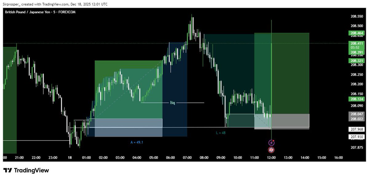 GBPJPY third entry
SL before TP
Gbp news didn't favor us

Unto the next 💪🏽