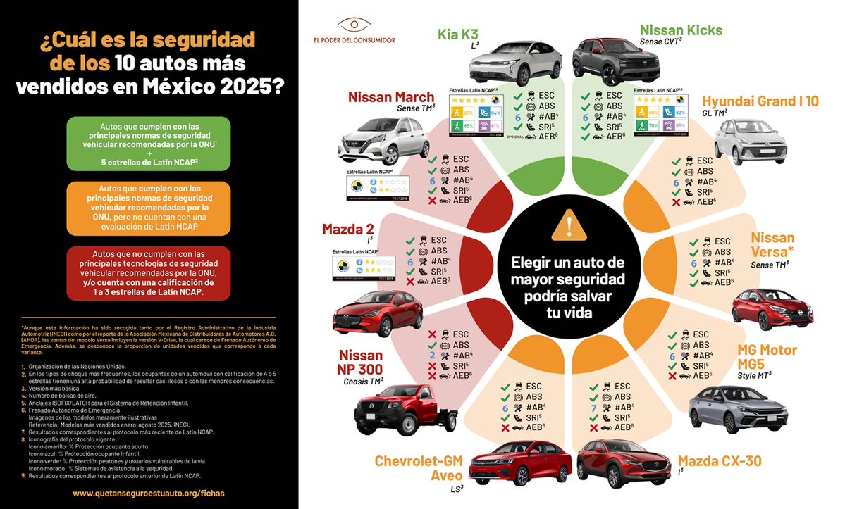 elpoderdelc's tweet image. 💔 Cada día, 2 niñas o niños mueren en siniestros viales en México.

El cinturón no basta para los menores de edad. La clave es el SRI. ¿Tu auto cuenta con Sistemas de Retención Infantil (SRI)? 🧐Analizamos si los 10 autos mas vendidos durante 2025 cuentan con esta tecnologia en…