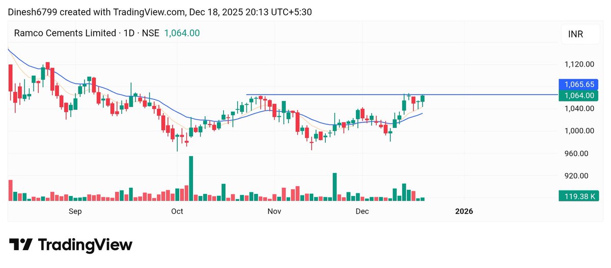 InvestwitDinesh's tweet photo. 04). #Ramcocem
EMA set-up stocks π
Wait for level breakout π https://t.co/NjHc8QkR10