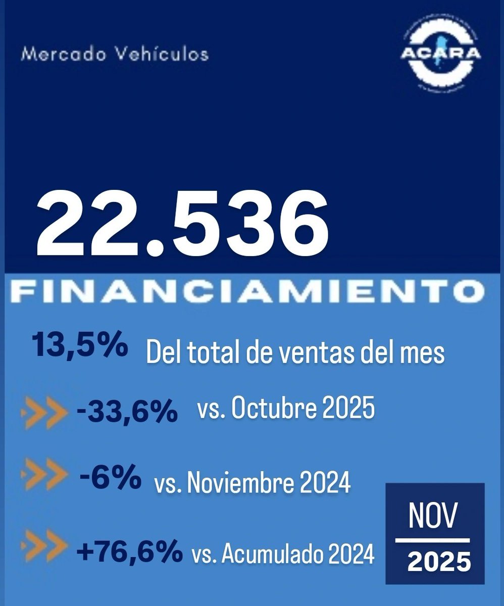Contacto prensa@acara.org.ar 

#financiamientos #financiación #automoviles #autos #automotriz #concesionarios #concesionariosoficial 
#Argentina #argentina🇦🇷