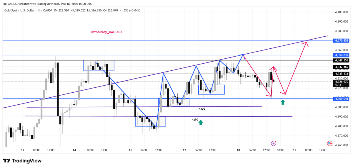 YShirley_XAUUSD's tweet image. #XAUUSD

Gold tested the 4310 support level twice today. The price is expected to fluctuate between 4340 and 4310.

Does buying or selling make you uncomfortable?

I believe gold is currently building momentum for buy orders, so don't be alarmed by the temporary dip.

The time to…