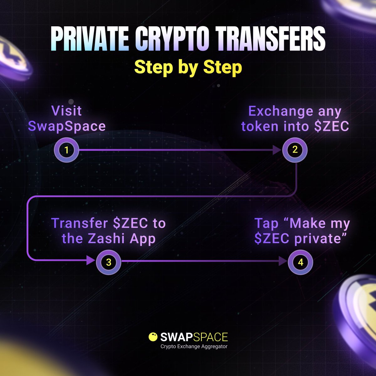 If privacy is a choice, @SwapSpaceCo @Zcash make it accessible. No sign up,  no fuss, no friction.
