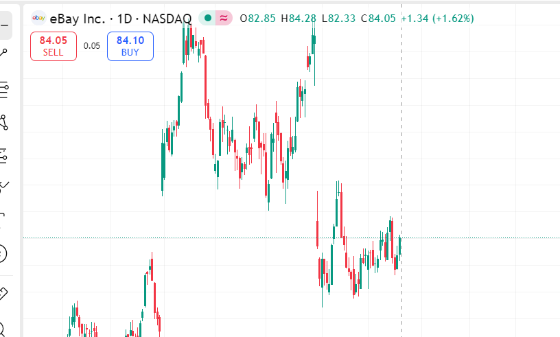 snavsss's tweet photo. $EBAY The stock opened slightly higher today and is expected to continue rising. Please monitor it closely. https://t.co/284M0txJVa