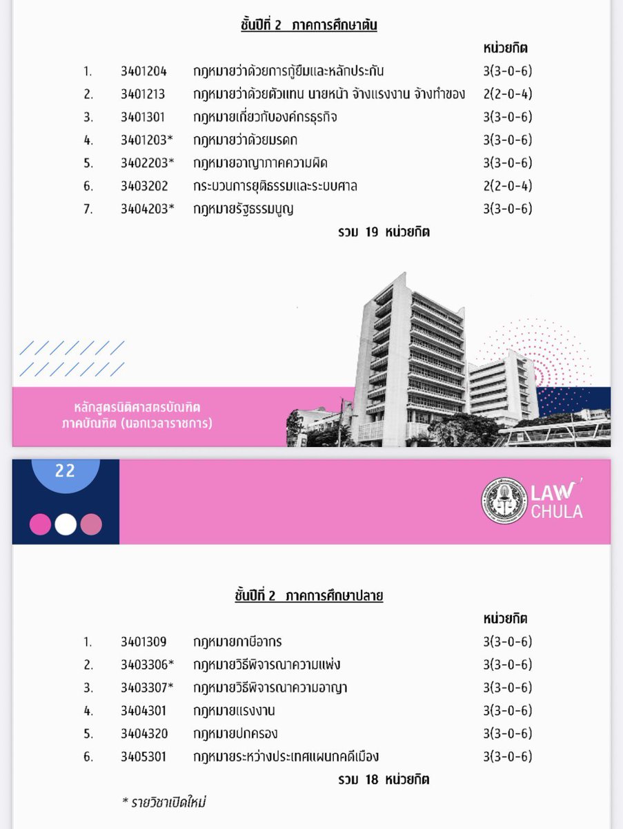 lawcunotslave's tweet image. ชวนนิสิตจุฬาฯ ปี 2-4 มาเรียนนิติตอนเย็นกับภาคบัณฑิต แล้วต่ออีก 2 ปีหลังจบป.ตรีใบแรก

ลงเรียนตอนปี 2 เก็บวิชานิติปี 1 เทอมละ 2-3 ตัวก่อนจบปี 4 (ต้องได้ C ขึ้นไปถึงผ่าน วิชาไหนตกต้องลงใหม่เท่านั้น) จะลงปี 3 ปี 4 ก็ได้ แต่ต้องลงวิชาเยอะขึ้น หลังจบตรีใบแรกค่อยเรียนวิชานิติปี 2-3