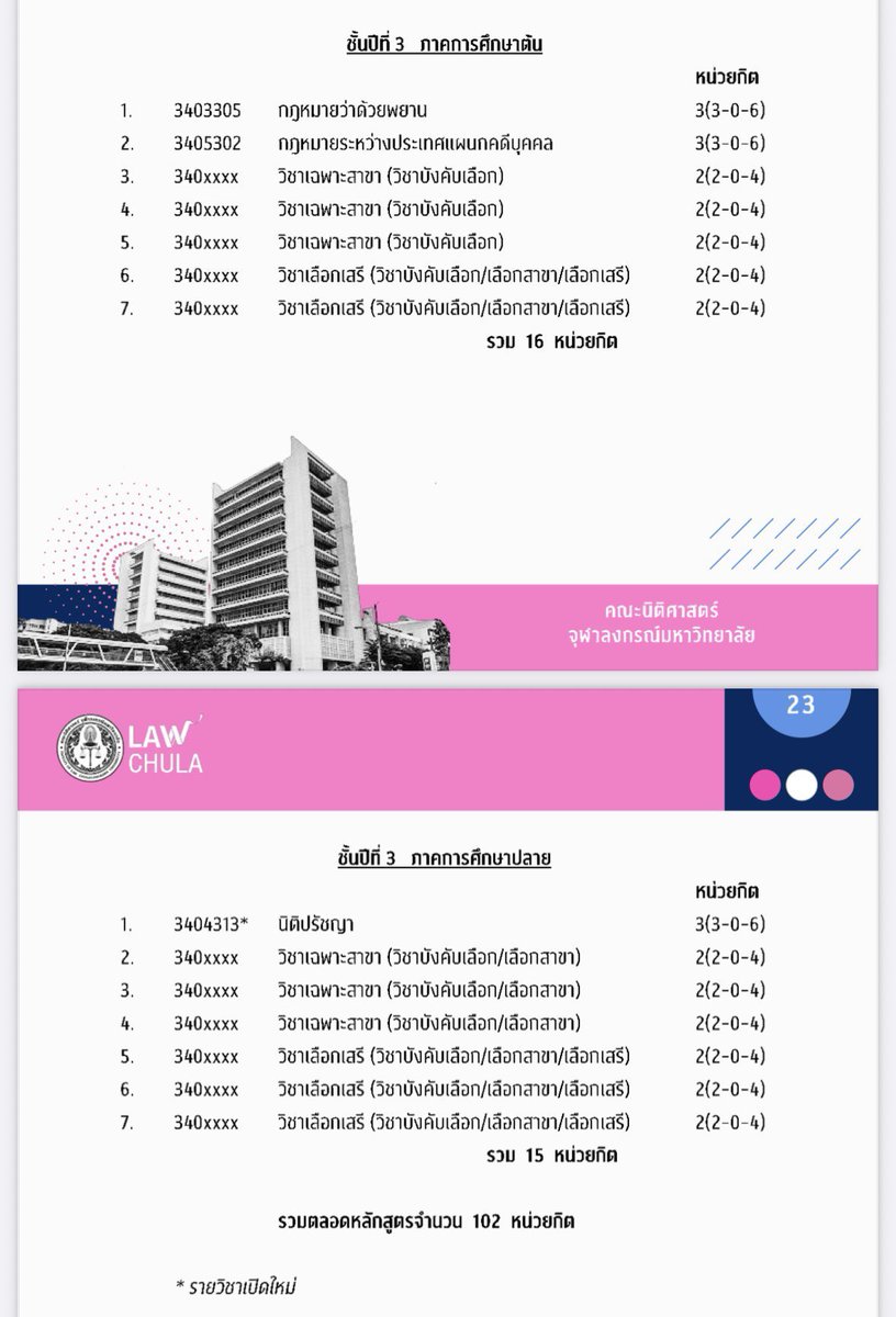 lawcunotslave's tweet image. ชวนนิสิตจุฬาฯ ปี 2-4 มาเรียนนิติตอนเย็นกับภาคบัณฑิต แล้วต่ออีก 2 ปีหลังจบป.ตรีใบแรก

ลงเรียนตอนปี 2 เก็บวิชานิติปี 1 เทอมละ 2-3 ตัวก่อนจบปี 4 (ต้องได้ C ขึ้นไปถึงผ่าน วิชาไหนตกต้องลงใหม่เท่านั้น) จะลงปี 3 ปี 4 ก็ได้ แต่ต้องลงวิชาเยอะขึ้น หลังจบตรีใบแรกค่อยเรียนวิชานิติปี 2-3