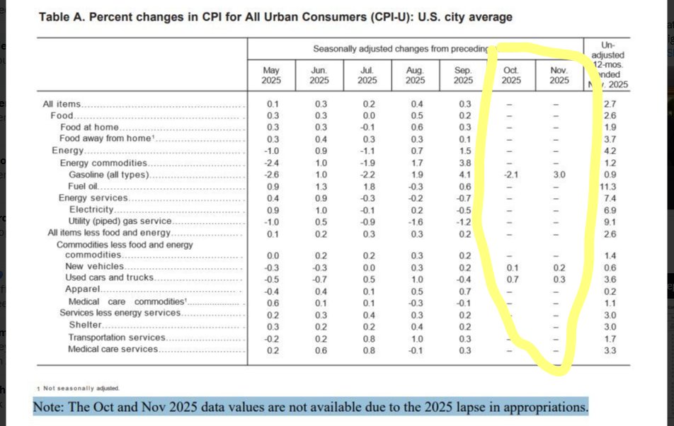 <a href="/Geiger_Capital/">Geiger Capital</a> LOL - only delusional morons believe the CPI data coming from the Trump-ified BLS: