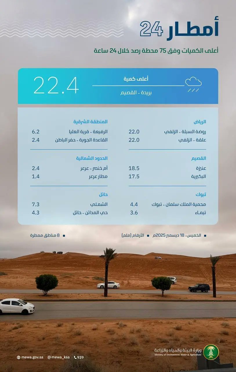 البيئة ترصد هطول أمطار في (8) مناطق.. و القصيم تُسجّل أعلى كمية في بريدة بـ(22,4) ملم 