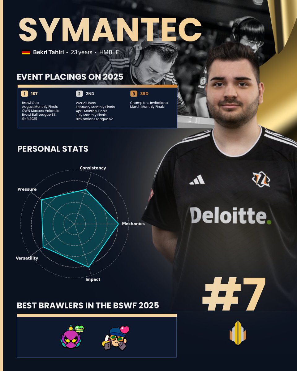 #7 - Symantec 🇩🇪

Brawl Cup Champions. Worlds Finalists.

Symantec is the aggressive engine behind <a href="/TeamHmble/">Hmble</a>. He creates the chaos that allows his team to shine on the biggest stages.

🔹 Impact: 84 🔹 Mechanics: 81 🔹 Consistency: 67

HMBLE's first name.

#BSWF25 #BeHmble