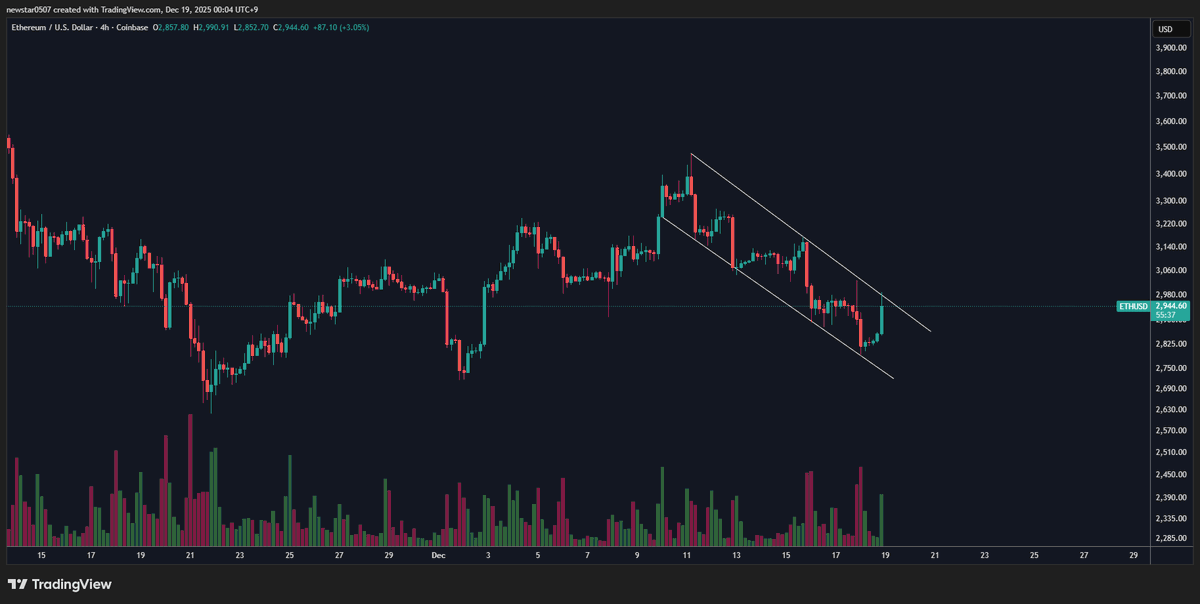 If $ETH breaks the descending channel, the trend will reverse.
