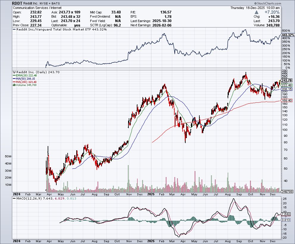 qcapital2020's tweet image. When the fundamentals marry the charts and they have a cute baby 

$RDDT
