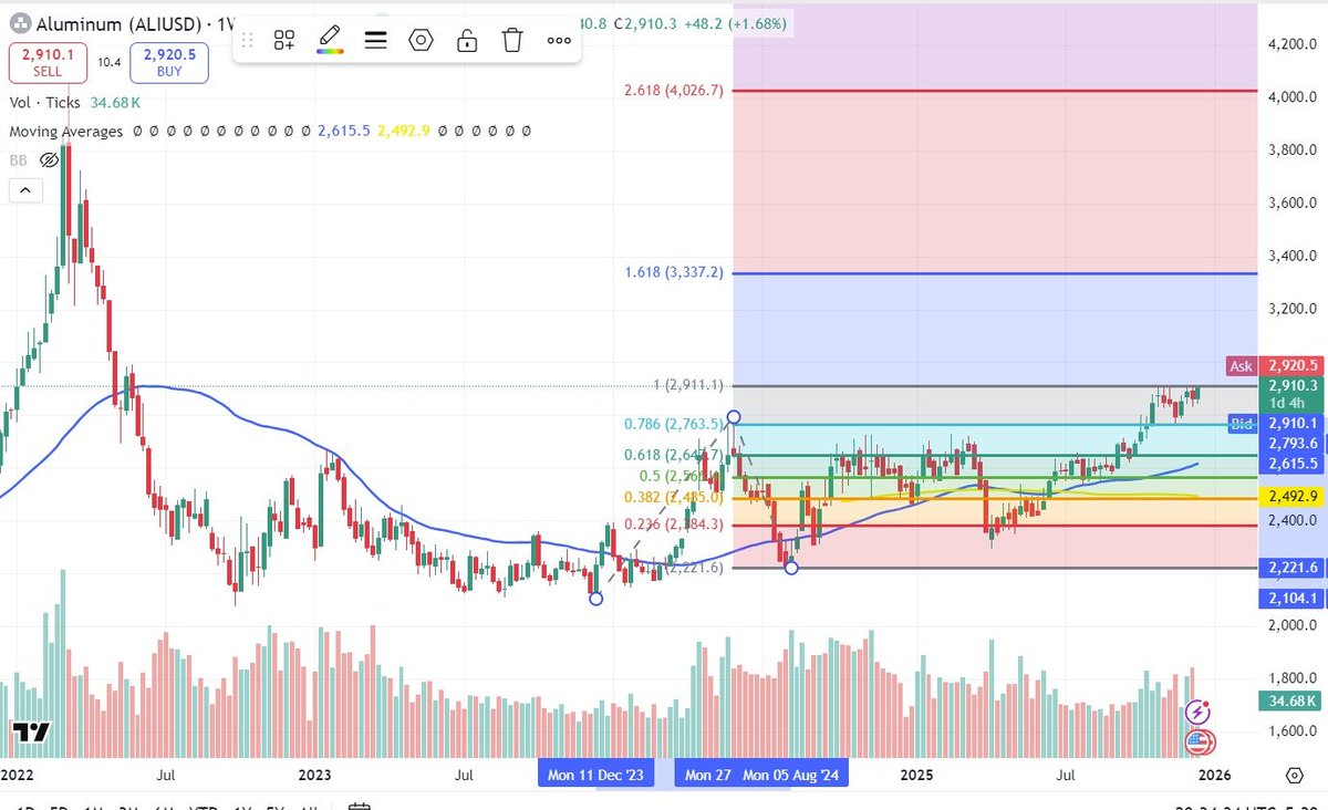 Intellitrade123's tweet image. #LME #Aluminum