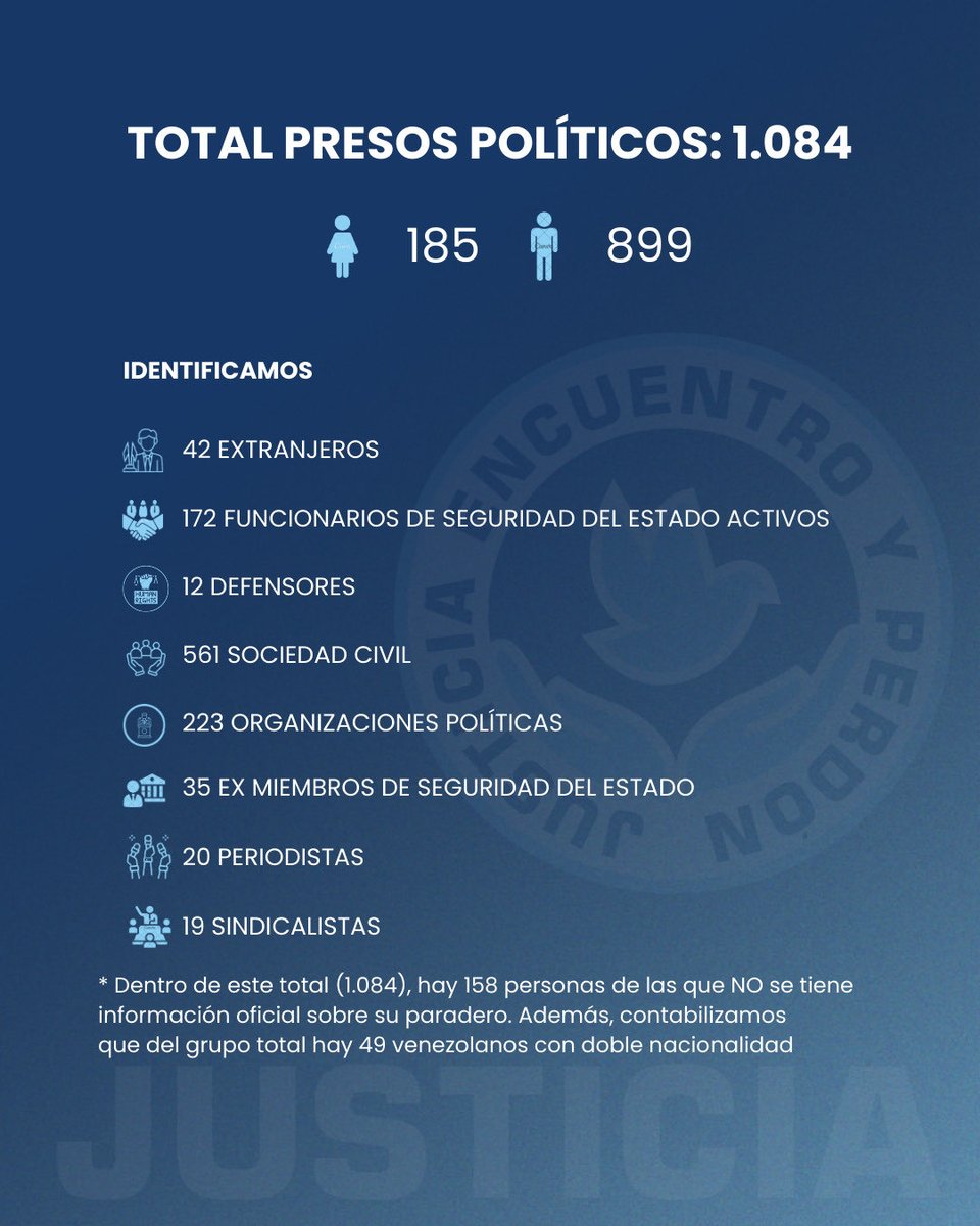JEPvzla's tweet photo. #ATENCIÓN Hemos identificado a 1.084 personas que permanecen detenidas por motivos políticos.
Continúa la ola de detenciones arbitrarias que derivan en desapariciones. Este mecanismo instala un vacío absoluto de garantías al tiempo que instala un régimen de incertidumbre permanente para los familiares, que desconocen el paradero y las condiciones de sus seres queridos.

La cifra de 42 ciudadanos extranjeros y 49 con doble nacionalidad detenidos por motivos políticos revela no solo la extensión internacional del patrón represivo, sino también el riesgo diplomático y humanitario que implica mantener bajo custodia a personas que, en muchos casos, no cuentan con redes de protección local. Su situación se agrava por la falta de información oficial, el aislamiento y la imposibilidad de acceder a representación consular o jurídica adecuada. Este tipo de detención vulnera tratados internacionales y convierte al sistema penitenciario en un espacio de desarraigo absoluto, donde la identidad y los derechos del detenido se diluyen en la opacidad institucional.

En el caso de los 91 presos políticos con enfermedades graves, el deterioro físico progresivo que enfrentan no es un efecto colateral, sino una forma de violencia estructural. La negación sistemática de atención médica, el incumplimiento de tratamientos y la exposición a condiciones insalubres constituyen una violación directa al derecho a la vida y a la integridad personal. Cuando el Estado convierte la enfermedad en castigo, y la negligencia en método, se configura un escenario de tortura silenciosa que exige una respuesta urgente desde los organismos nacionales e internacionales de derechos humanos.

Dentro de los 1084 presos políticos identificados, están incluidos cinco menores de edad, con el agravante de que uno de ellos ha recibido una condena de diez años por cargos de terrorismo, lo cual representa una fractura ética profunda en el deber de protección que el Estado debe garantizar. Someter a adolescentes a procesos penales desproporcionados y condiciones carcelarias que comprometen su desarrollo físico y emocional, no solo vulnera principios básicos del derecho internacional, sino que perpetúa una lógica de criminalización precoz que destruye proyectos de vida. La infancia no puede ser tratada como amenaza: debe ser defendida como territorio sagrado de cuidado, reparación y futuro.

En términos de derechos humanos, estas detenciones configuran una cadena de violaciones: privación arbitraria de libertad, desaparición forzada, negación del debido proceso y exposición a condiciones de riesgo extremo. 
Desde nuestra organización, seguiremos documentando y denunciando este patrón, esencial para visibilizar que no estamos frente a hechos aislados, sino ante una política sistemática que busca quebrar la resistencia social y política mediante el uso del terror como herramienta de control.
#JusticiaYLibertad