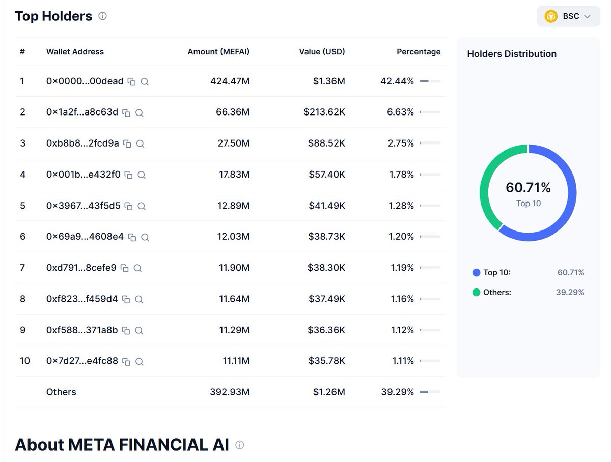 At first glance, it may appear that the top 10 holders control 61% of the total supply. However, the on chain reality tells a much more bullish story. Approximately 43% of this amount resides in the Burn Wallet, and roughly 7% is in PancakeSwap.

This means the actual