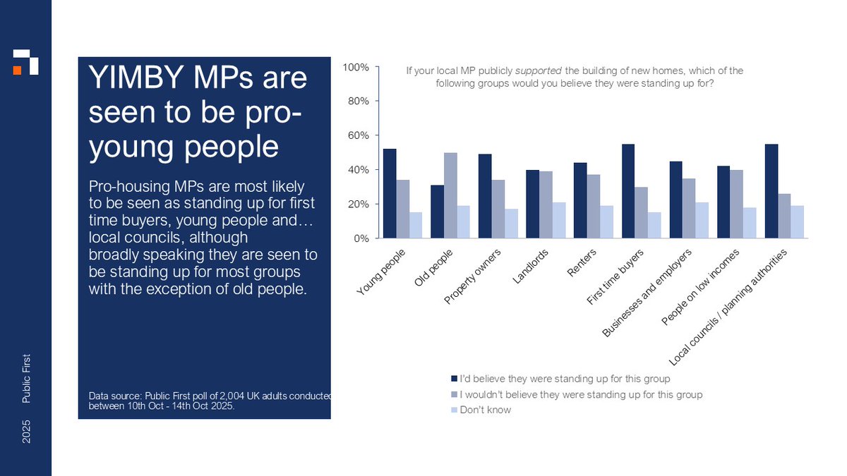 aireyj's tweet photo. Perceptions matter too. Pro-housing MPs are seen as standing up for young people and first-time buyers (also local councils). https://t.co/BMqH8gytJP