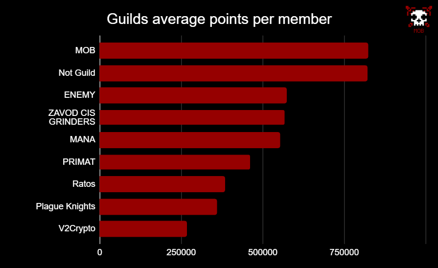 Season 3 of <a href="/playcambria/">Cambria</a> completed ✅

MOB ranked #9 on the guild leaderboard, with over 39.4M Royal Favor gained by our 48 guild members.

MOB ranks #1 in the average points per member ranking (total guild Royal Favor divided by the member count).