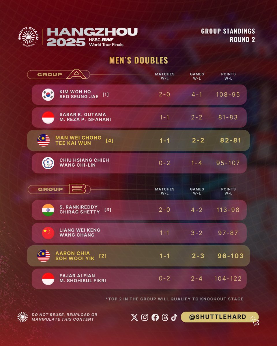 ShuttleHard's tweet photo. Kedudukan Peringkat Kumpulan
Beregu Lelaki | Pusingan Kedua

Situasi Pusingan Ketiga untuk 0⃣2⃣ gandingan #BadmintonMalaysia melayakkan diri ke Separuh Akhir #BWFWorldTourFinals2025:

🇲🇾Man/Tee:
1. Menang straight game 🆚 🇰🇷Kim/Seo
ATAU
2. Menang rubber game 🆚 🇰🇷Kim/Seo DAN (TPE) Chiu/Wang menang 🆚 🇮🇩Sabar/Reza
ATAU
3. Kalah rubber game 🆚 🇰🇷Kim/Seo DAN (TPE) Chiu/Wang menang straight game 🆚 🇮🇩Sabar/Reza

🇲🇾Chia/Soh:
1. Menang straight game 🆚 🇮🇳Rankireddy/Shetty
ATAU
2. Menang rubber game 🆚 🇮🇳Rankireddy/Shetty DAN 🇮🇩Fajar/Fikri menang straight game 🆚 🇨🇳Liang/Wang

#Hangzhou2025 
#UNBRKBL 
#ShuttleHard