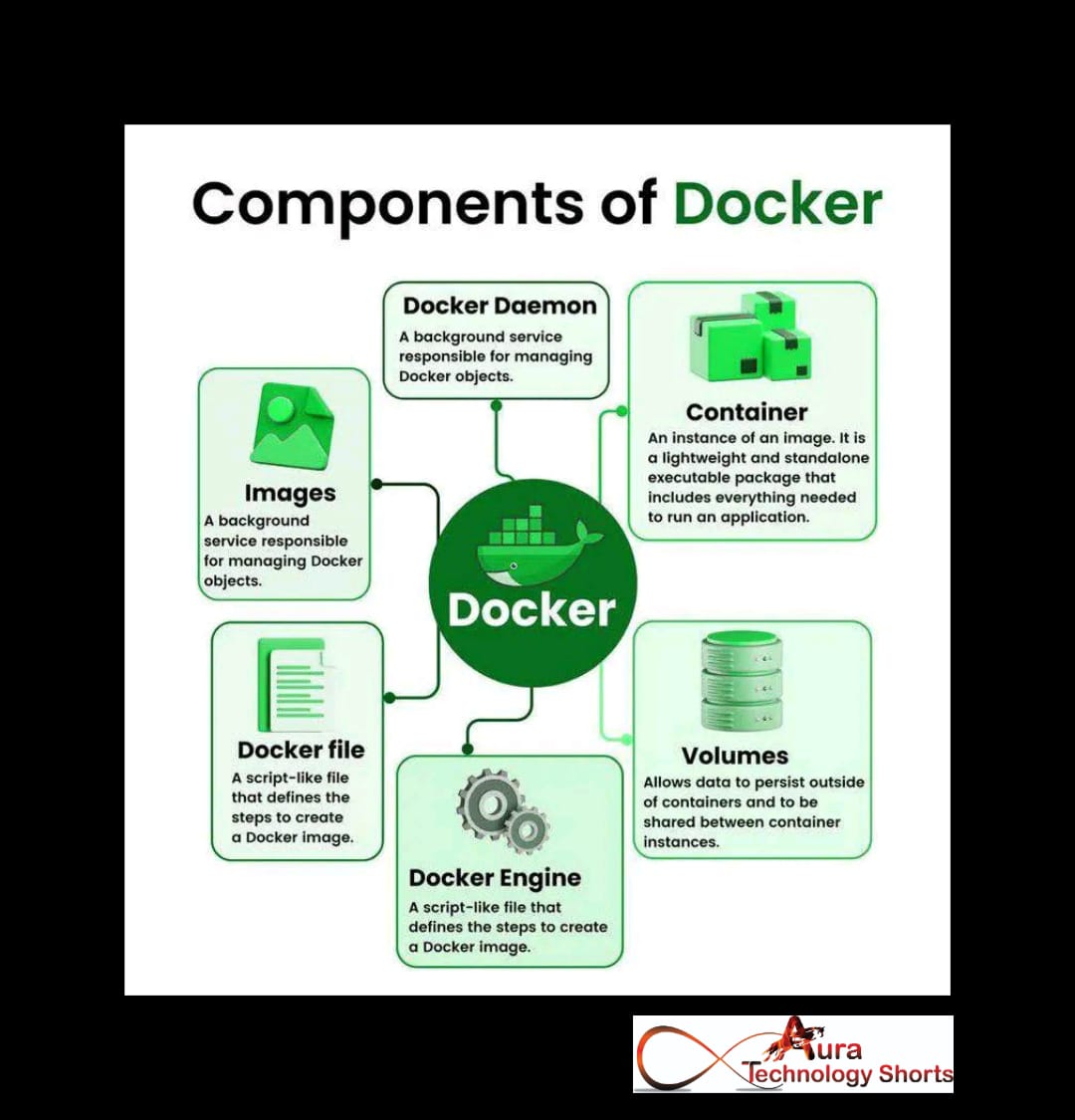 Auratechno72007's tweet photo. Components of docker
..........
#Docker #DockerComponents #Containerization #DevOps #CloudComputing #DockerEngine #DockerImages #DockerContainers #DockerHub #Microservices #Kubernetes #CI_CD #SoftwareDevelopment https://t.co/LlqLjCihri