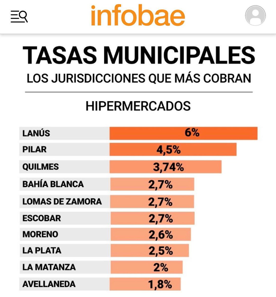 Cuarto puesto de 135... un esfuerzo más y metemos podio. Siempre del lado de la gente 👍🏻

<a href="/JMilei/">Javier Milei</a> <a href="/LuisCaputoAR/">totocaputo</a> <a href="/SPareja_/">Sebastián Pareja</a>