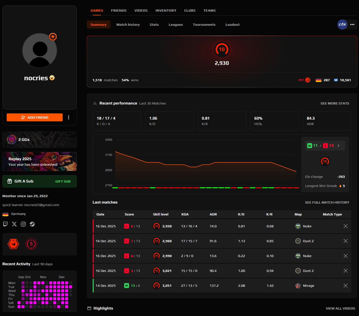 sylleCS's tweet image. 1 month after peaking at 4479, nocries has fallen below 3k elo on faceit 🥲