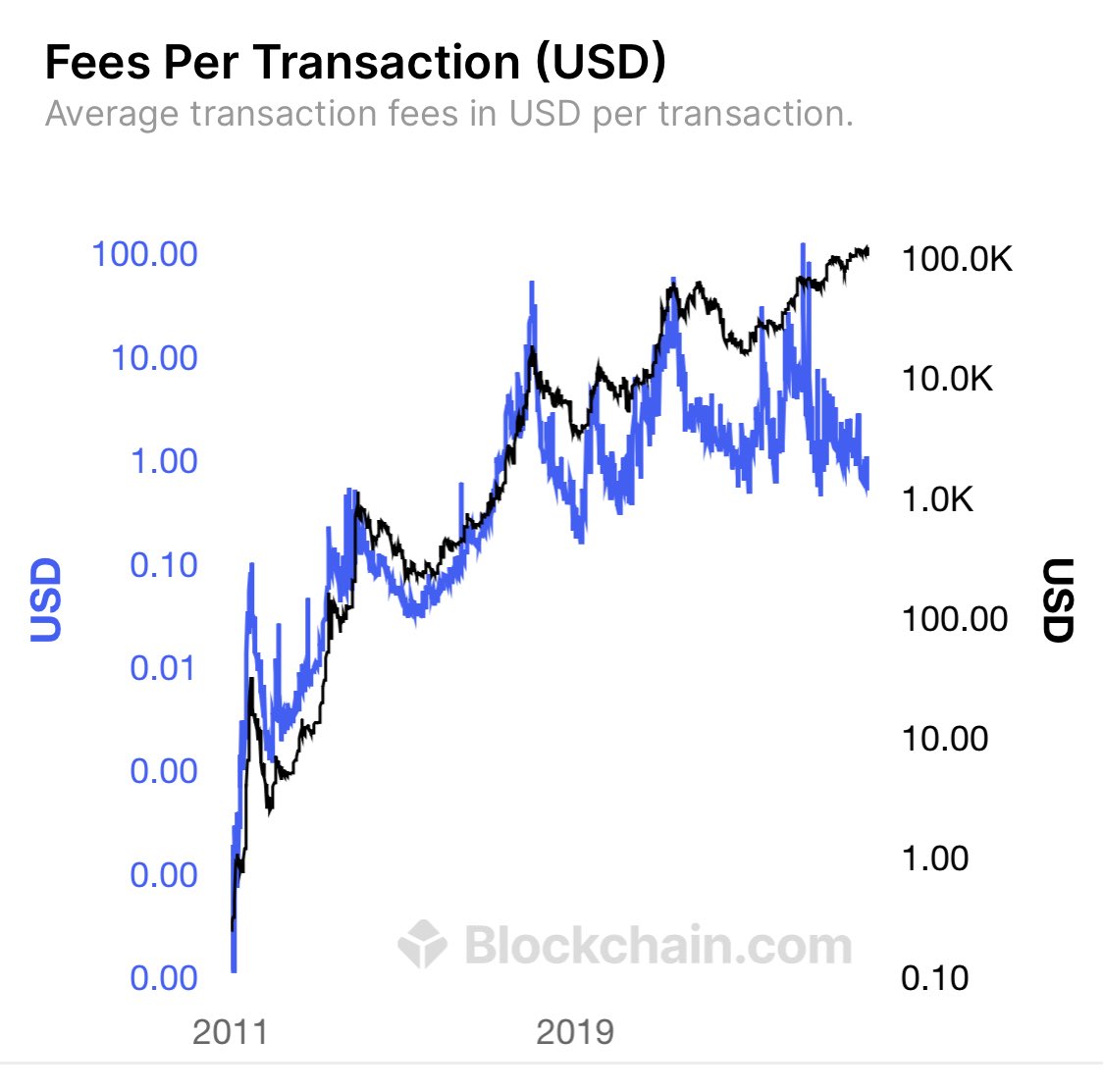 Exactly zero people predicted the decoupling of price and tx fees