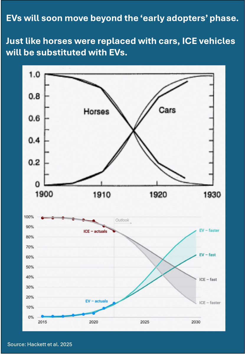 janrosenow's tweet image. NEW ANALYSIS: Electric vehicles are entering the mid-transition space starting to replace ICE vehicles.

Shifts like this can happen faster than expected: in the early 20th-century US, horses and mules virtually vanished from roads in under 30 years.

cdn.sanity.io/files/lrxd4jqj…