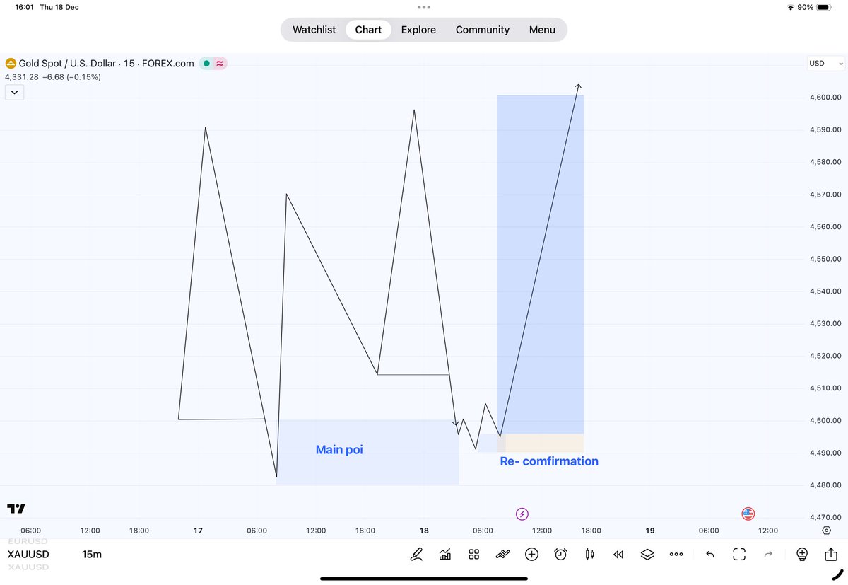 Callmelingard's tweet image. For those asking me how I was able to do those flips with 10$ then

When the market taps into your POI, look for the following:
•Zoom down to a lower timeframe. I mainly use 5m, 3m, and 1m, depending on which one has a clearer structure.
•Liquidity sweep
•Change of character…