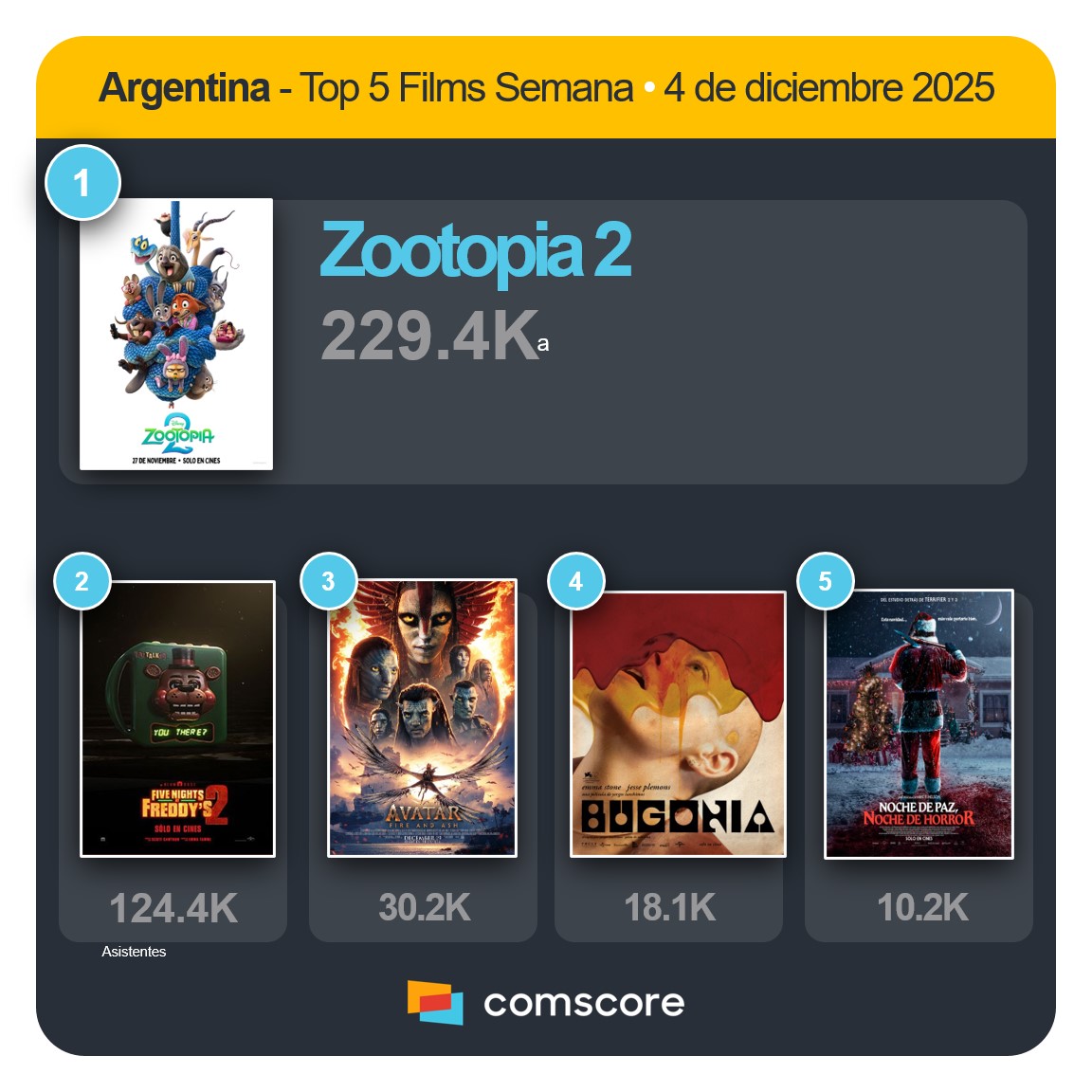 Comscore Movies Arg (@csmoviesarg) on Twitter photo 