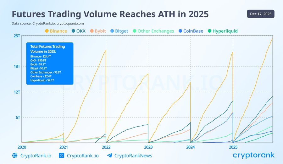 Futures trading volume has smashed All Time Highs in 2025 with #Binance📷 more than double the volume of 2nd place #OKX 👀

What do u think?