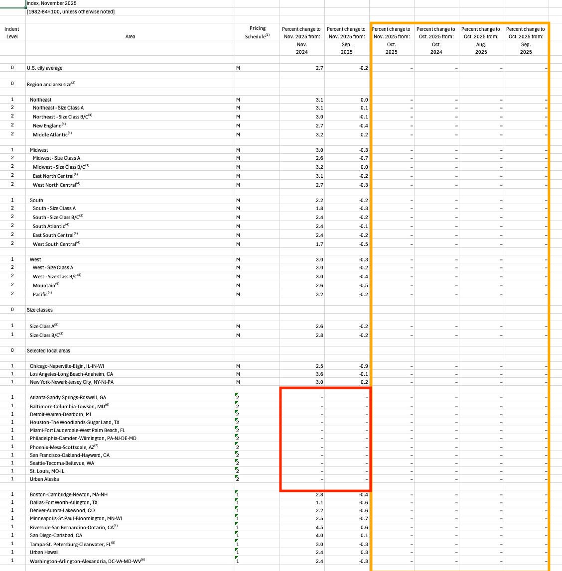 A few notes on the latest, rather incomplete and surprising BLS CPI inflation release. 

There seem to be swings and volatility in the gov data, suggesting incomplete data collection. Some data is missing entirely, suggesting this CPI cannot be treated as a complete read of