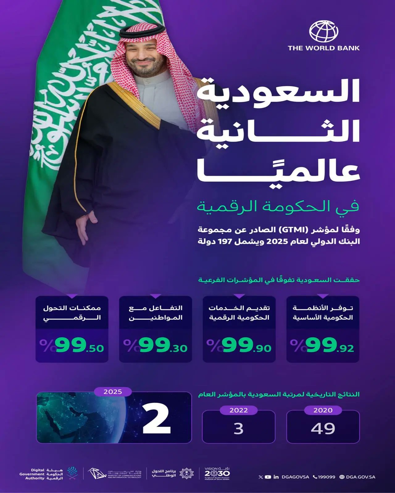 البلاد | رؤية السعودية 2030 المملكة الثانية عالميًــا في الحك ومة الرقمية وفقًا لمؤشر (GTMI) الصادر عن مجموعة البنك الدولي لعام 2025 ويشمل 197 دولة. صحيفة البلاد | #السعودية_تتقدم_رقميا 